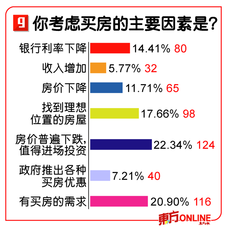 大马房地产价格走低 3