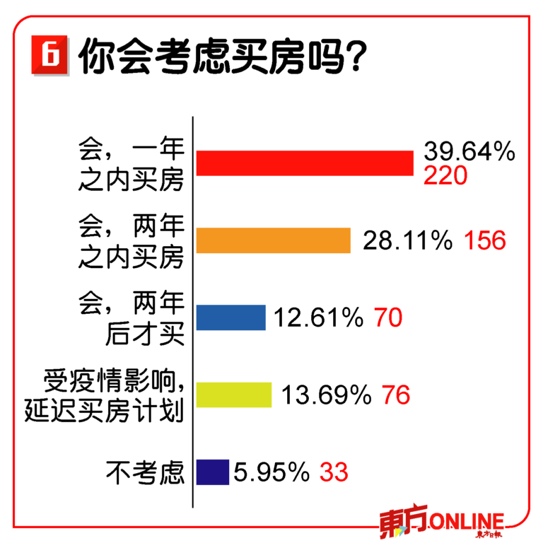 大马房地产价格走低 4
